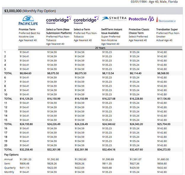 $3 million term life insurance rates by company and full 20 year term breakdown spreadsheet 2024