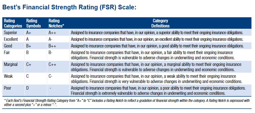 Rating scale, triple a rated companies, A.M. Best scale 
