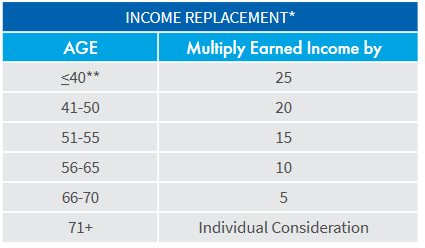 AIG Maximum Coverage Amount Available By Age & Income term and permanent