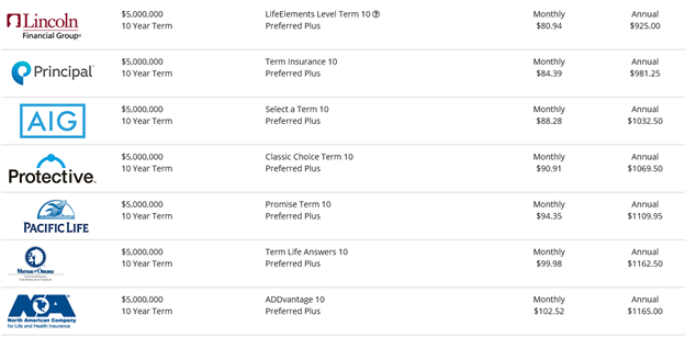 Sample life insurance rates from top insurers for $5 million for less than $100 month
