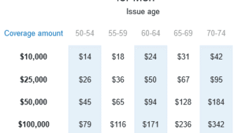 AARP Term Life Insurance Rates by Age Chart 2024
