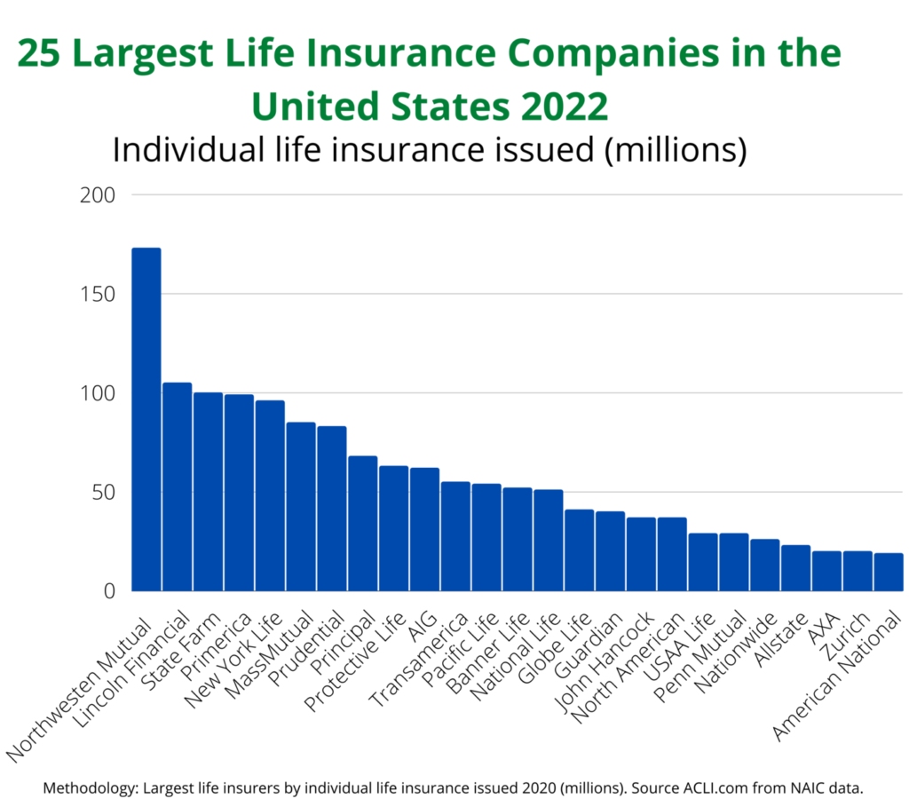 25 Largest Life Insurance Companies 2022 Bar chart