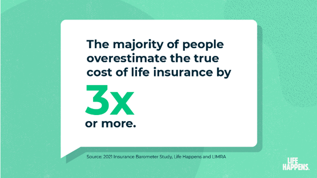 3x (three times) is what the majority of Americans overestimate the actual cost of life insurance by 2023
