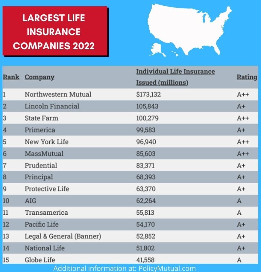 Largest life insurance companies 2022 in the U.S. infographic