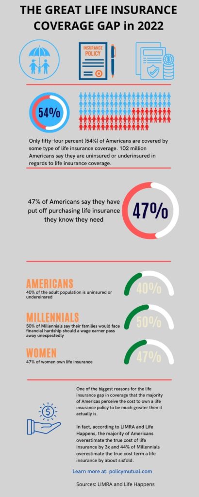 Life Insurance facts and statistics  infographic (underinsured or uninsured) 2022 U.S.