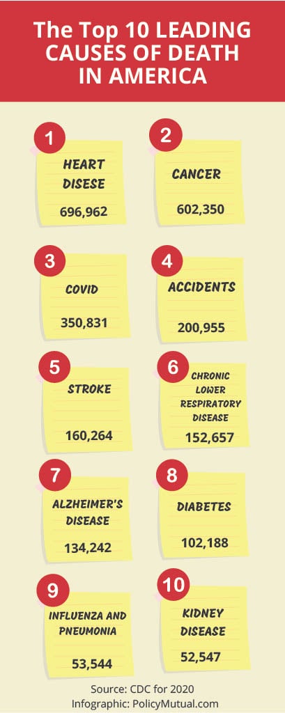 The Top 10 Leading Causes of Death in America