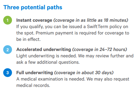 Symetra Life Insurance term application process has 3 options; no exam: Instant issue (20 minutes), Accelerated underwriting (24 to 72 hours) or traditional fully underwritten underwriting 3-8 weeks on average