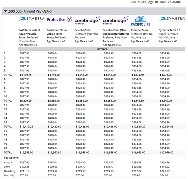 $1.5 million term life insurance rates by company and by year spreadsheet: Pacific Life, Symetra Life, Protective Life, Corebridge Financial