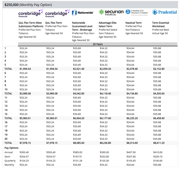 Nationwide, Securian, Columbus Life, and Prudential $250k 20-year term life insurance rate sheet. Also, shows 4 payment mode rates: monthly, quarterly, semi-annual and annual.