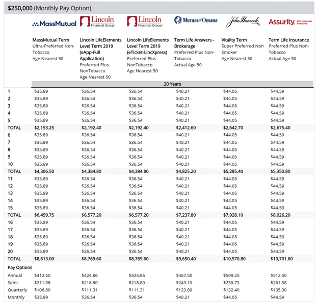 MassMutual, Mutual of Omaha, John Hancock, and Assurity Life $250k 20-year term life insurance rate sheet. Also, shows 4 payment mode rates: monthly, quarterly, semi-annual and annual.