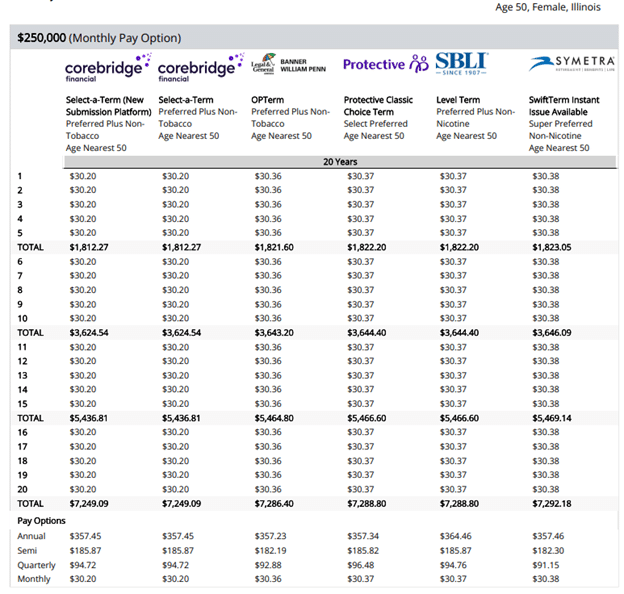 American General, Banner Life, Protective Life, SBLI and Symetra Life $250k 20-year term life insurance rate sheet. Also, shows 4 payment mode rates: monthly, quarterly, semi-annual and annual.